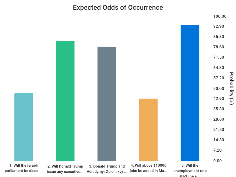 OddsOfTomorrow's tweet photo. Kalshi sets 46.5% odds on Israel's Knesset dissolving before June 30, a twist that could snap coalitions and Middle East diplomacy alike.

Grok ranks these the top 5 most impactful open markets:
- Israeli parliament dissolves before Jun 30, 2026 (46.5%)
- Donald Trump issues new or increased tariffs during June 2026 (82.5%)
- Donald Trump and Volodymyr Zelenskyy meet before Jul 1, 2026 (78.5%)
- Above 110000 jobs added in May 2026 (42.5%)
- Unemployment rate above 4.1% in May (93.5%)

Dissolution would test Netanyahu's coalition amid conflicts, shaping regional security and U.S. alliances. These markets spotlight risks in Israeli governance, trade policy, Ukraine talks, and jobs data.