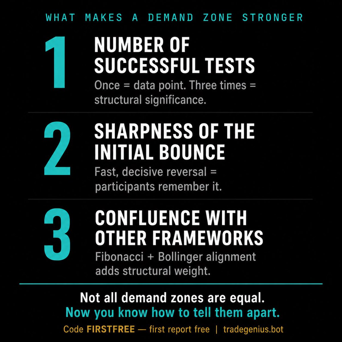 TradeGeniusBot's tweet photo. Not every demand zone produces the same reaction.

Here’s what separates the ones that hold from the ones that don’t.

THREE FACTORS THAT STRENGTHEN A STRUCTURAL LEVEL:
1.  How many times it has been tested and held. A level tested once is a data point. A level tested three times and held is structural significance. Each successful hold adds weight — more participants have validated it.

2.  How sharp the bounce was when it was first established. A level that produced a fast, decisive reversal attracted more attention from participants. They remember it. They’ll act there again.

3.  Whether it aligns with a secondary framework. A demand zone that also sits at a Fibonacci 0.618 retracement, or where the Bollinger lower band is positioned, carries more weight than one standing alone. That’s confluence, multiple independent frameworks confirming the level.

TradeGenius identifies demand zones from 26 days of closing data and shows the Fibonacci and Bollinger context alongside them.
So you can see which levels are structurally strong before you decide to act on them.

Use code FIRSTFREE — first report free, no credit card required.

→ https://t.co/DgMCL6VA4n

#DemandZones #StructuralLevels #Fibonacci #BollingerBands #TechnicalAnalysis #Trading #SmartTrading #TradeGenius