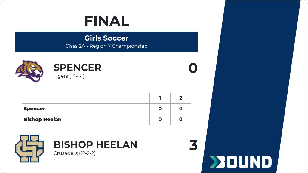 BHCS_Athletics's tweet photo. Girls Soccer (Varsity) Score Posted - Class 2A - Region 7 Championship - Bishop Heelan Crusaders defeat Spencer Tigers 3-0. https://t.co/u7ZT2kxutu https://t.co/34SbI3A2dH