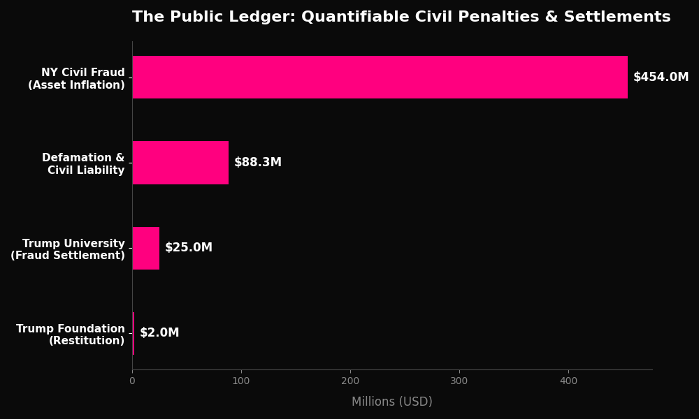 TheQuantUni's tweet photo. A claim about ending government fraud requires looking at the historical data of the administration's leadership.

As a numbers account, we don't do political rhetoric. We look at the finalized financial ledger of court judgments.

Here is the quantifiable civil penalty data for the President:

New York Civil Fraud Judgment (Asset Inflation): ~$454 Million (w/ interest)

Defamation & Civil Liability Jury Awards: $88.3 Million

Trump University Fraud Settlement: $25 Million

Trump Foundation Restitution (Misuse of Funds): $2 Million

Total quantifiable civil penalties and settlements: ~$569.3 Million.

In data science, a system's historical baseline is the primary variable used to calculate the probability of future outcomes.