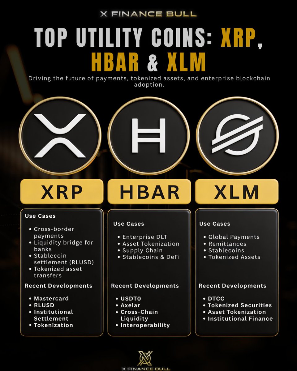 Xfinancebull's tweet photo. 🚨Everyone is selling.🚨

I’m buying $XRP, $XLM, and $HBAR at prices that do not match the institutional development happening behind them.

This discount feels like a gift from a market that has not read its own headlines.

Look at the past 30 days alone.

$XRP

Mastercard expanded settlement options with RLUSD and the XRP Ledger.

That is 3.3 billion cards. 210+ countries. Over $9 trillion in annual transaction volume.

JPMorgan and Ondo settled tokenized Treasuries on XRPL.

DTCC tokenization production starts in July, with Ripple Prime inside the 50-firm working group.

ETF flows stayed green while Bitcoin and Ethereum saw heavy outflow weeks.

A bridge currency connected to massive treasury flows is trading like nothing is happening.

$XLM

DTCC chose Stellar as the first public blockchain for tokenized DTC-custodied securities.

That is not small. DTCC sits at the center of global market plumbing.

MoneyGram launched MGUSD on Stellar for millions of customers.

Figure launched YLDS.

21X went live for regulated securities trading in Europe.

Bermuda is moving national payments on-chain.

Stellar is sitting directly inside the tokenized asset conversation, yet the market is still pricing it like a forgotten payment coin.

$HBAR

USDT0 arrived through Axelar for cross-chain liquidity.

CLPR was announced for bridgeless interoperability.

Animoca Brands, Deutsche Telekom, and SBI are validating the network.

DLA Piper, Lloyds, and the Reserve Bank of Australia have all been connected to real enterprise use cases.

HBAR is not just another chain chasing attention.

It is an enterprise-grade network governed by major global players.

That matters.

$XRP. $XLM. $HBAR.

Three utility assets.
Three infrastructure plays.
Three networks sitting closer to the next financial system than most of the market wants to admit.
The price is down.

The development is not.
I’m not waiting for green candles to confirm what the partnerships are already showing.

Follow along if you want more utility alpha like this.
