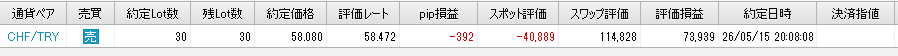 TeamHallons's tweet photo. 6/5時点

  CHF/TRYショート3万通貨、スポット評価‐40,889円 、スワップ+114,828円、評価損益+73,989円 https://t.co/4s6FzSpqiD