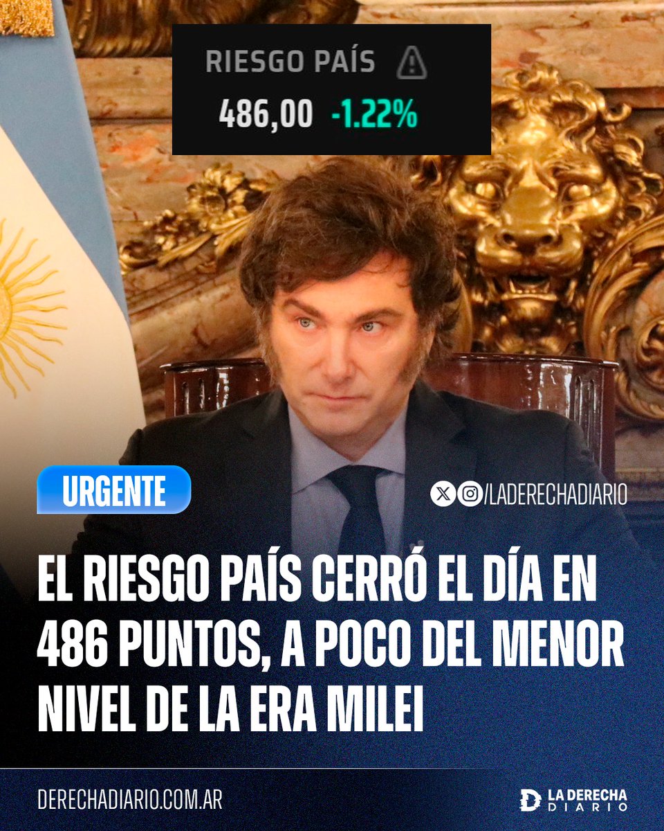 laderechadiario's tweet photo. 🇦🇷 | #URGENTE El riesgo país cerró la jornada en 486 puntos básicos, muy cerca del mínimo de 481 registrado en la era Milei, y marcando una de las cifras más bajas desde junio de 2018. https://t.co/SsJcXQPf26