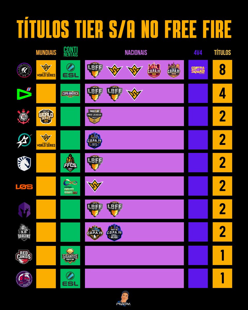 PHZERAW's tweet photo. Organizações com mais títulos Tier S/A na história do Free Fire brasileiro https://t.co/uNLryn5Mdd