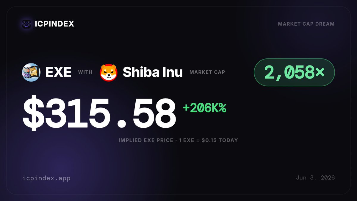 Windoge98exe's tweet photo. This is what the price of Windoge98 would be if it were at the current marketcap of Shiba Inu.

Multiply this figure by 15x if you're counting SHIB's previous all time high. 30,870x

You never know what the future holds when ICP gets the adoption that it deserves. https://t.co/2tKiKKsfBC