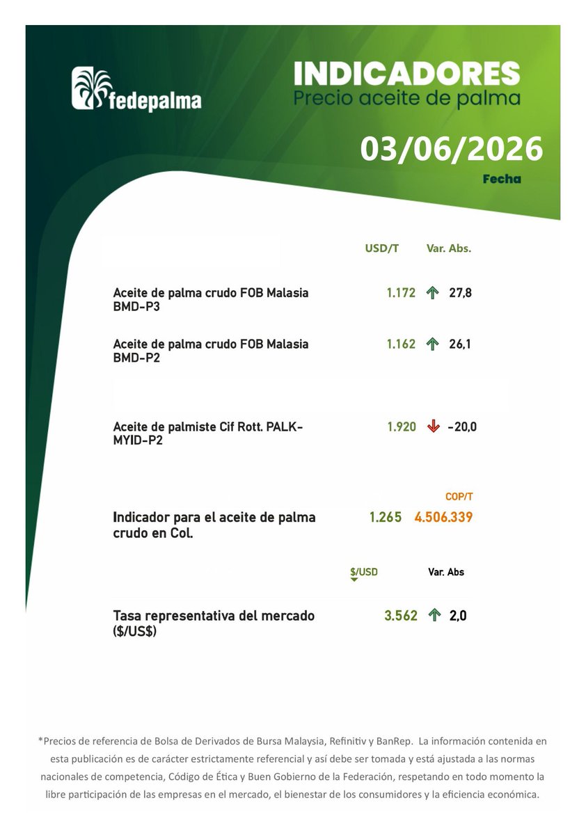 FedepalmaOrg's tweet photo. Conoce los indicadores del precio del aceite de palma para este jueves 4 de junio de 2026.  

Recuerda que en #ElPalmicultor encuentras todo lo relacionado con el sector palmero colombiano 👉🏽 https://t.co/aOPEsN6Sag https://t.co/A7Nh14ZjgQ