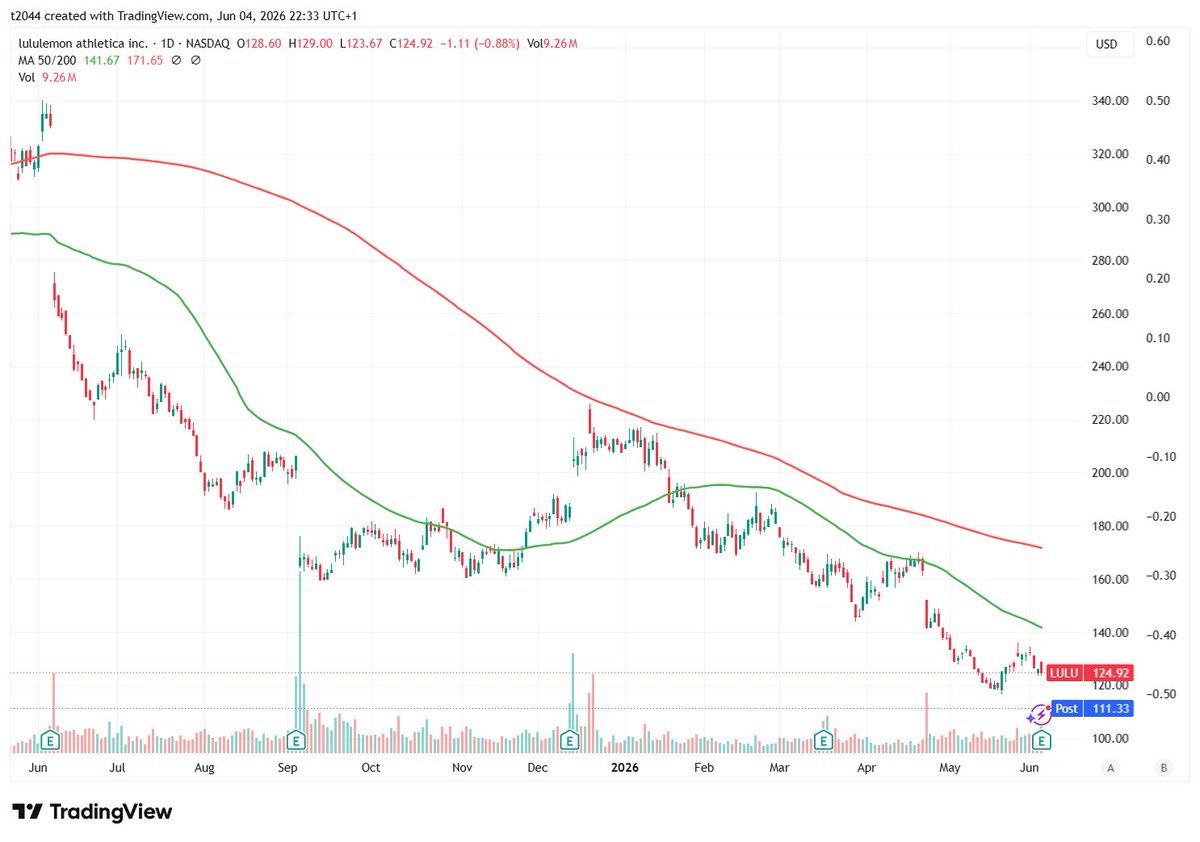dangerousteee's tweet photo. Lululemon $LULU
Q1決算発表
⭕️EPS予想$1.67 結果$1.69
⭕️売上高予想$2.43B 結果$2.47B (+4.2% Y/Y)
ガイダンスQ2
❌EPS予想$2.69 新$1.76~$1.81
❌売上高予想$2.59B 新$2.450B~$2.475B
FY26
❌EPS予想$12.29 新$10.95~$11.15
❌売上高予想$11.47B 新$11.00B~$11.15B
時間外📉10% https://t.co/24rtv91IAC