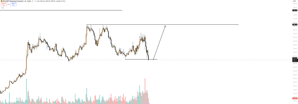 anglio's tweet photo. Longed some $ZEC right here 

R/R looks really solid on one of the strongest altcoins rn https://t.co/OhSw1AVdz8