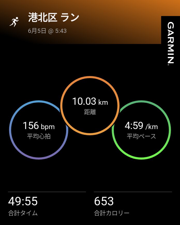 holonboo's tweet photo. #garmin #beatyesterday

朝ラン！ https://t.co/AVIEHEtHv2