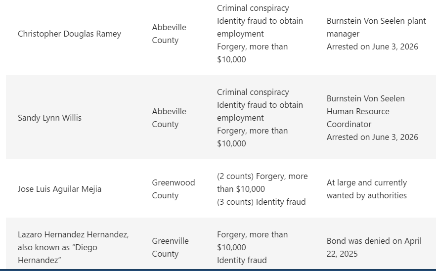 FoxFier3's tweet photo. @LeeNelsonAuthor They were able to get specific people on arrestable charges--  looks like they were providing the stolen identities for the workers. 
https://t.co/5AfinHRPZb https://t.co/6QWA3NrbkX