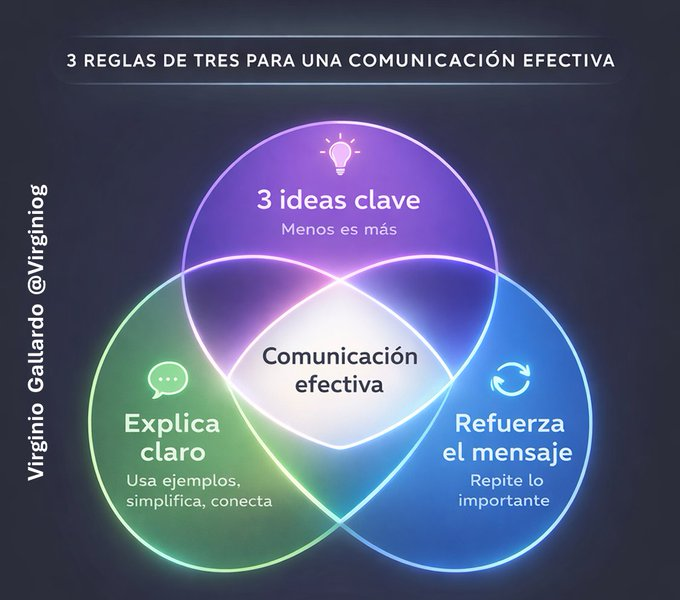 virginiog's tweet photo. ¿Quieres comunicar mejor?  La memoria a corto plazo procesa mejor 
3 ideas: es el número óptimo para recordar y entender   

Aplica las reglas de Alan Alda: 
-No más de 3 ideas 
- Explícalas de 3 formas 
-Repite lo importante 

3 veces   Simple. Claro. Efectivo. https://t.co/ItY9FPN5Wc