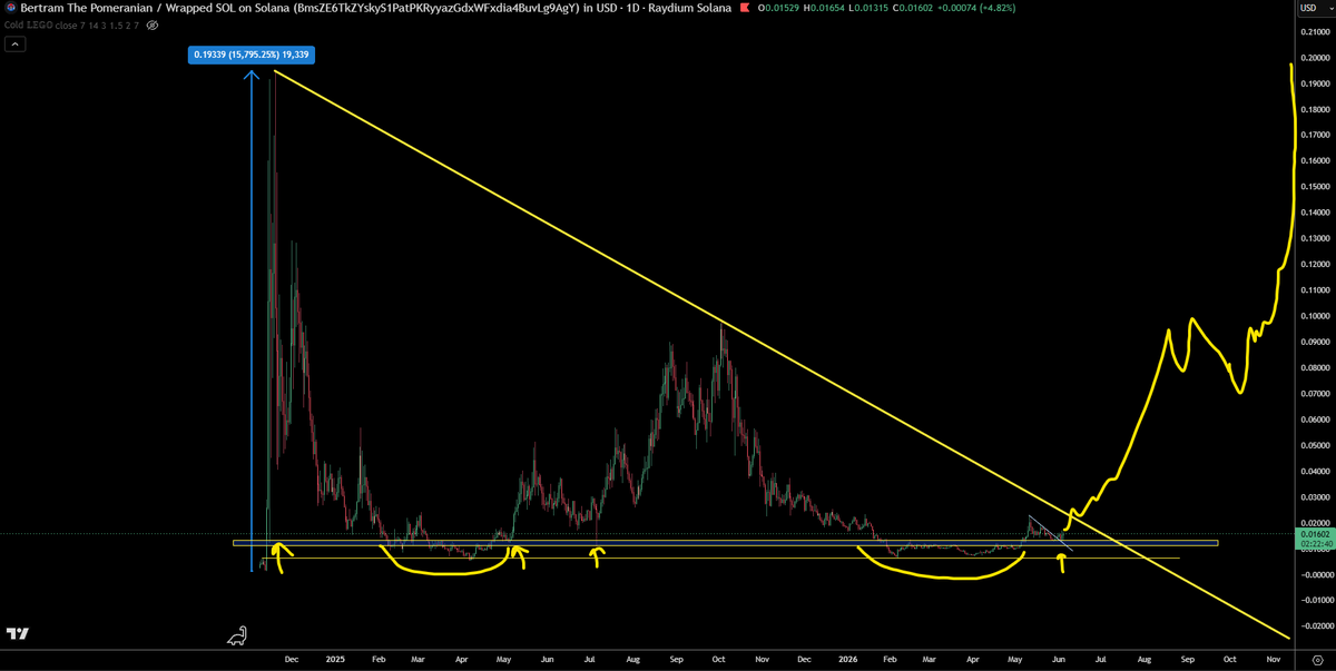 trader1sz's tweet photo. if you missed troll, keep eye on $BERT https://t.co/tlKyoMTdGo