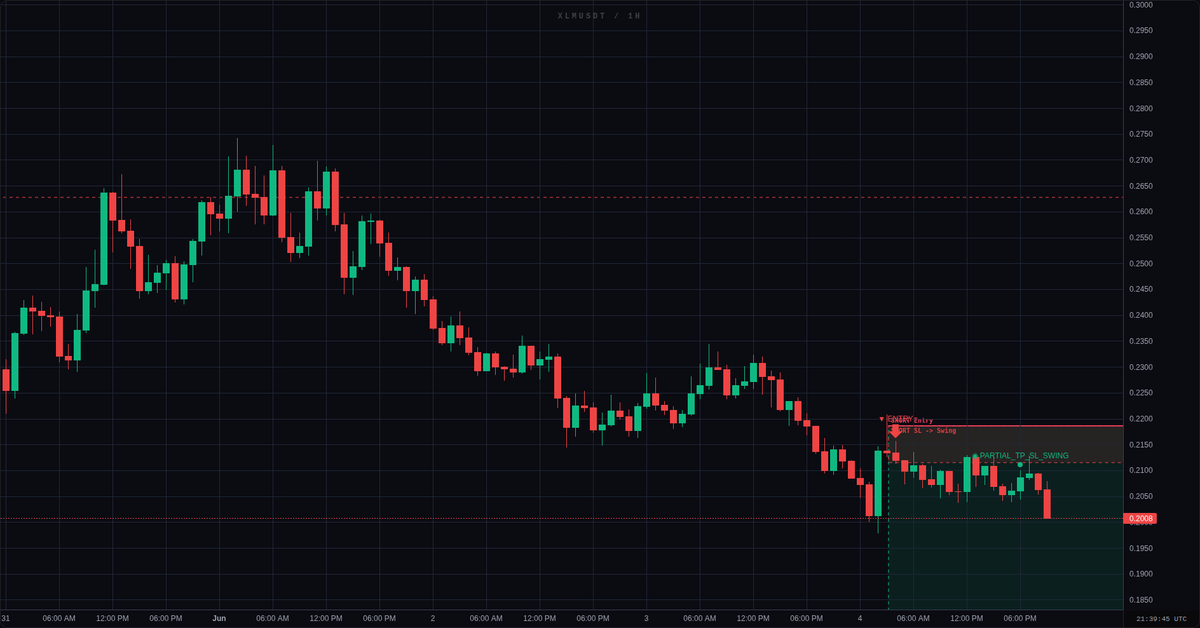 LiquidMindX's tweet photo. 📊 UPDATE: #XLMUSDT SHORT 1D/1H
💰🎢 PARTIAL TP + TRAIL — 10% secured
💰 PnL: +86.92 USDT

Partial TP at 1R; 15m bullish ChoCh &amp; 1H momentum recovery signal weakening, trailing stop to protect gains.

#LiquidMind #XLMUSDT #PartialTP

Chart: LiquidMind Terminal https://t.co/893Zp9DhP7