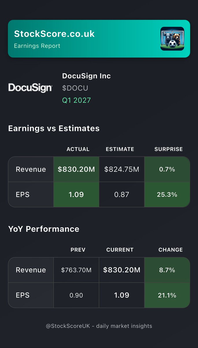 stockscoreuk's tweet photo. DocuSign Inc Earnings: Q1 2027
$DOCU
🟢 Revenue: $830.20M (+0.7%)
🟢 EPS: 1.09 (+25.3%)
#DOCU #Earnings #StockScore https://t.co/v1RIkXKRl0