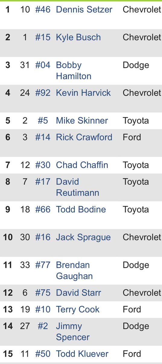 JBSPops's tweet photo. @techtk0 @NascarPaint Just looked up the results from that race and I’m definitely going back to watch this one https://t.co/4mrkvVgETq