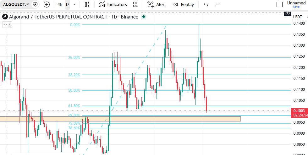 HardRockBigBets's tweet photo. $ALGO going to take an entry at the marked level 

Entering with 750$ ( Increasing position size as we made some profit ).

Entry : 0.985 - 0.94 ( entry about to hit )
SL      : 0.9
Leverage : 5x https://t.co/lo6gnqf2Sd