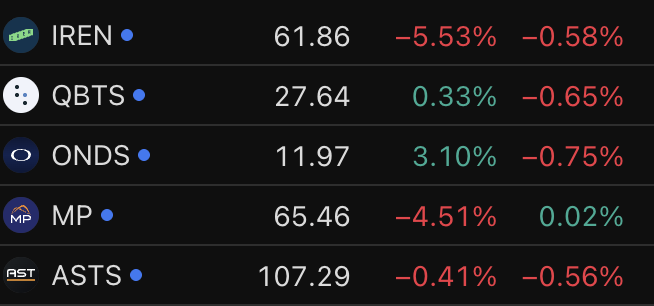 maxwilliamson__'s tweet photo. Daily review for Thursday

I won't bite my tongue but this could be a local bottom

Saw some good strength in the afternoon after a rough morning

$SPY closed green after gapping down in the pre market, seems that every little dip just gets chewed up even faster  

Big market winners today were $HCAT +45% and $MNTS +20%

In after hours $MRLN has popped +24%, this was on the watchlist 2 days ago so good job if you caught it

Other than that just waiting for pt's to hit so I can rotate some of my money into other stocks 

Pretty happy with how this bundle held up after have 30-60% moves over the last month 

$IREN $QBTS $ONDS $MP $ASTS
