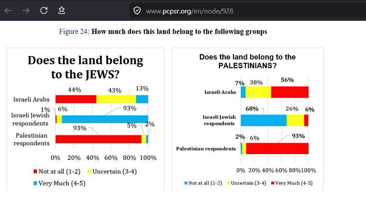 Notsofrieden's tweet photo. @tilehopper I mean, bisa aja seorang itu homophobe &amp; anti zionist, contoh: literally semua organisasi yg melawan zionisme secara fisik.

Average orang palestina juga mostly gak toleran sama queer and ya well mereka juga don't like israel. https://t.co/CIQOZic0ly