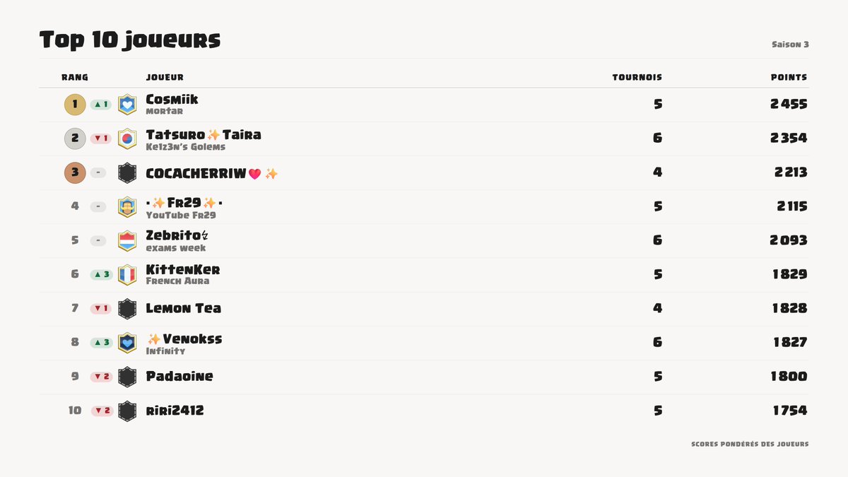 AshtaxYT's tweet photo. .@cosmiik_cr remporte le CLASHTAX TIRAGE TRIPLE 5 et s'empare de la 1ère place du classement 🥇🔥

@Baptiste_cr95 égale son meilleur résultat et termine 2ème🥈

Il reste 4 Clashtax, tout est encore possible !!! 🔥 https://t.co/hwlXZX49w4