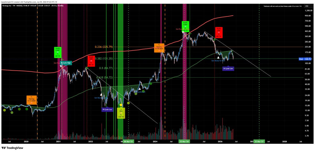 beeteeceeee's tweet photo. Morning 
MSTR 
3350 
The future of the market will be written in these charts 
No emotion , no narratives 
Just TA 
Guts of 850K BTC between them https://t.co/dUBmnIUGx4