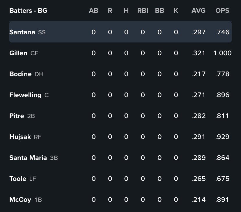 benwhitelaw73's tweet photo. There is no better lineup in the minor leagues https://t.co/iRKNQbZiKk