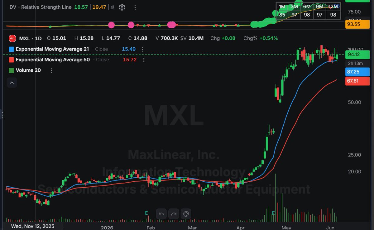 Dorman06's tweet photo. $MXL was able to hang onto this one. Was likely addable today but im in prove it mode in the fringe names. Have a decent position. Would add on move up out of flag but likely not before. Solid RS early here https://t.co/rD2UtKQFhE