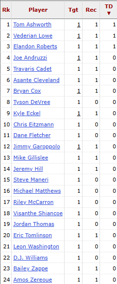 RealAlexBarth's tweet photo. Since 2000, Patriots players with exactly one target in their tenure with the team. Three caught theirs for touchdowns (via @pfref) https://t.co/jb8W7kCiRi