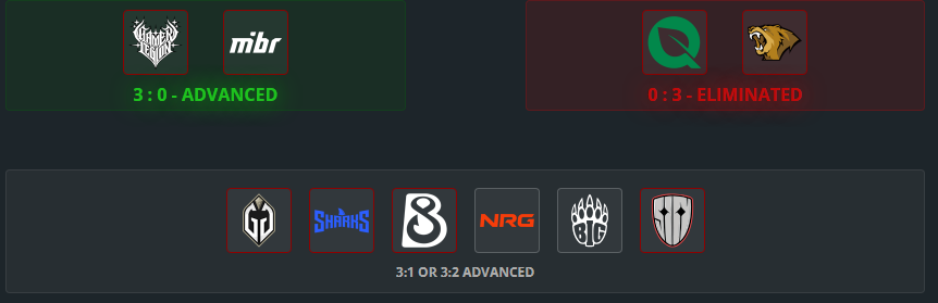 caubycs's tweet photo. @cybershoke NRG and BIG will play  against each other in the 2-2 match tomorrow. So, I'm 100% sure that I wont wrong every Pick'ems.
Aspiring analyst btw .-. https://t.co/RkuMb26Ksl
