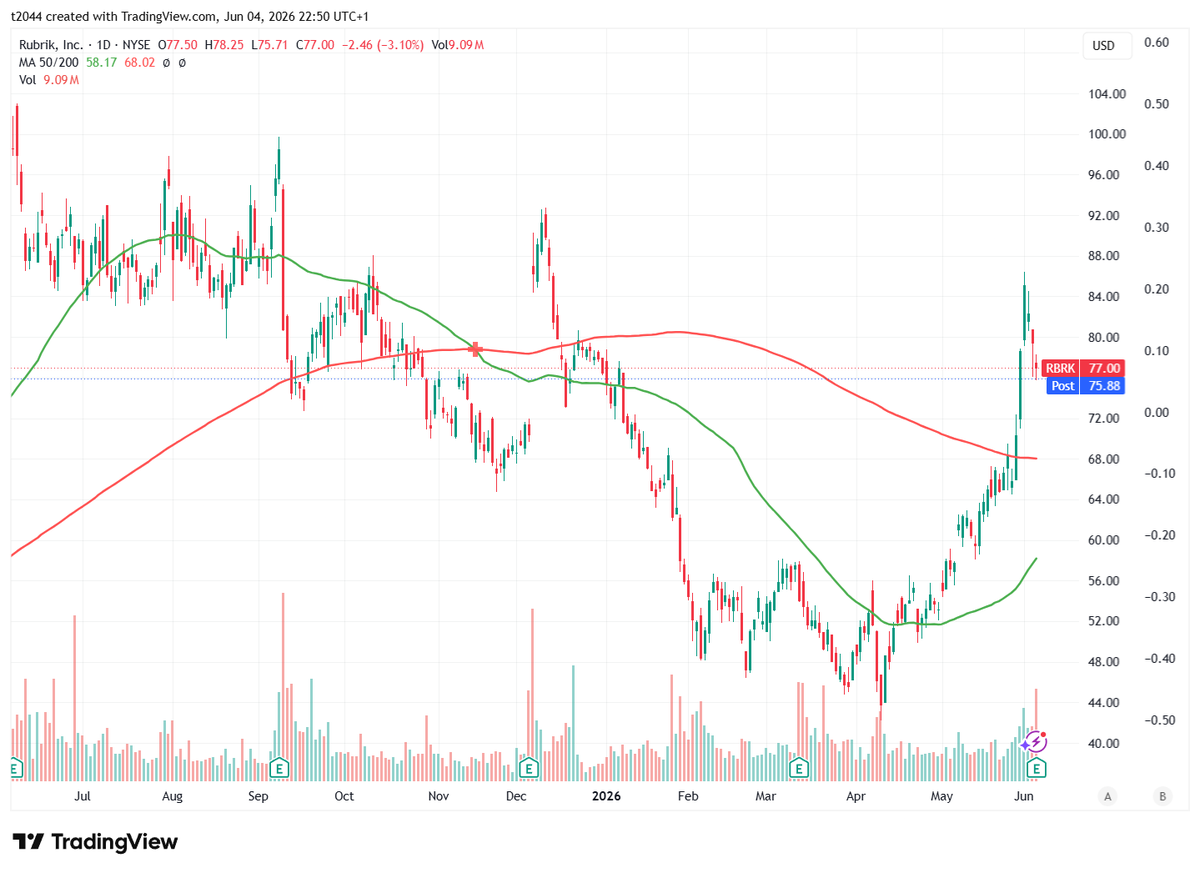 dangerousteee's tweet photo. Rubrik $RBRK
Q1決算発表
⭕️EPS予想-$0.03 結果$0.16
⭕️売上高予想$376.32M 結果$387.07M (+39.0% Y/Y)
ガイダンスQ2
⭕️EPS予想$0.02 新$0.03~$0.05
⭕️売上高予想$382.83M 新$395M～$397M
FY27
⭕️EPS予想$0.17 新$0.25~$0.35
⭕️売上高予想$1.61B 新$1.638B~$1.648B https://t.co/65x38JpXTR