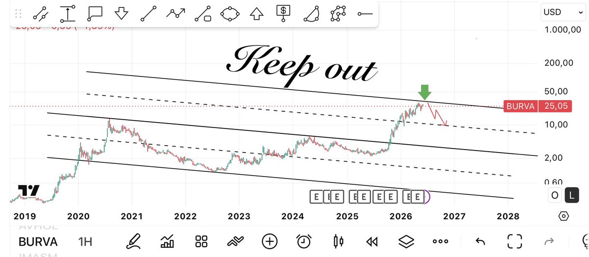 Keep__outt's tweet photo. #burva  dolar grafiğimdir
Şahsi beklentimdir
Takip amaçlı paylaşıyorum
Asla Yatırım Tavsiyesi Değildir‼️ https://t.co/V74kkBs0jL