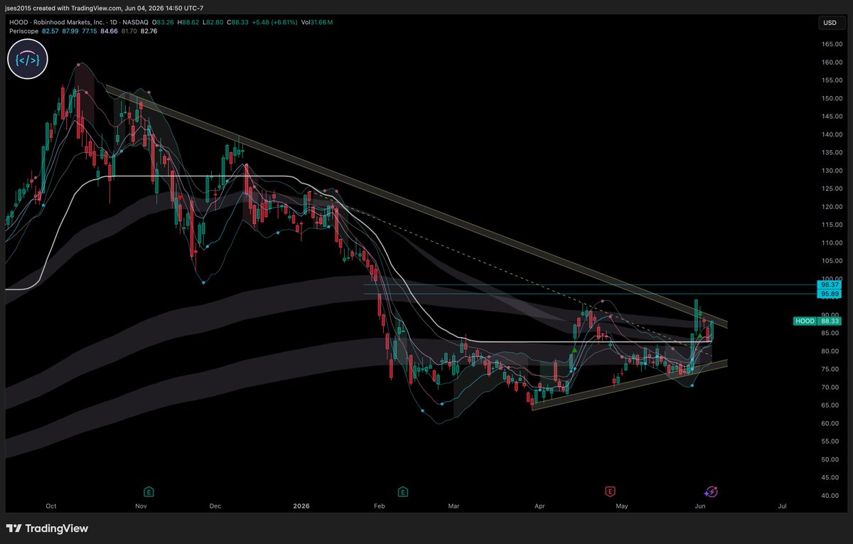 jses2015's tweet photo. $HOOD silver line going in the middle of this symmetric triangle https://t.co/zSLzwHA7hZ