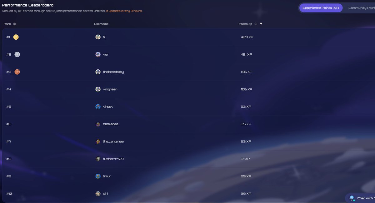Fanatic_jon's tweet photo. Feed's been rough. Rotation fatigue everywhere.

While most bounce between narratives, @orbitals_gg rewards actual contribution. Activity-based progression since January. Proven coordination from day one.

https://t.co/WoyCZ3S5xy is where consistent participation starts. 🪐 https://t.co/xhnVlm3XCt