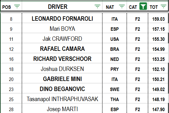 openwheelindex's tweet photo. In the @Formula2 index, poor results for #MariBoya and #RafaelCamara drop them back to 2nd and 4th respectively. Championship leader #GabrieleMini enters the Top 10 in 7th. https://t.co/dWMocbiB4L