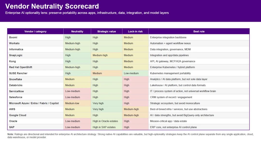 mikeni's tweet photo. How to avoid vendor lock-in in the AI age https://t.co/z9XiBbTIQU Technology vendors are barraging enterprise buyers with platform pitches that'll enable their agentic AI dreams and automate enterprises via private previews of products that'll be available at some point later https://t.co/wAJTt6r2GN