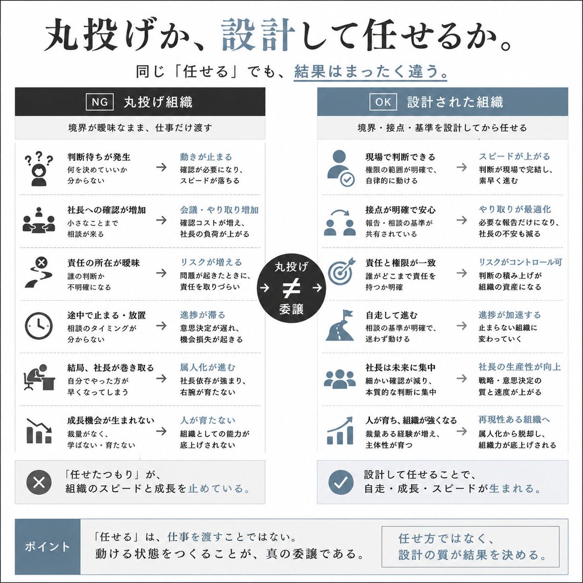 issi_com's tweet photo. 右腕を採ったはずなのに、

社長の仕事が減らない。

優秀な人を採った。
責任範囲も広げた。
「これで任せられる」と思っていた。

でも3ヶ月後、

確認が増える。
判断が止まる。
報告の粒度が合わない。
結局、自分が巻き取っている。

ここで多くの会社は、

「まだ力が足りない」
「もっと主体的に動いてほしい」

と考える。

でも本当は、
人の問題ではない。

“任せる設計”がないだけだ。

任せるとは、
仕事を渡すことではない。

・何を決めていいのか
・どこまで進めていいのか
・いつ相談すればいいのか
・何を成果と見るのか

この境界線を先に設計すること。

権限が曖昧なまま任せると、
相手は動けない。

接点が曖昧なまま任せると、
社長は不安になる。

成果基準が曖昧なまま任せると、
評価が感覚になる。

右腕が育たない会社は、
人を変える前に、

「任せ方の構造」を変えた方がいい。

仕事を渡したのに組織が動かない時、
足りないのは根性ではない。

設計です。

事業戦略ガイド117Pを無料配布中です。
https://t.co/DdWuuP9wpT