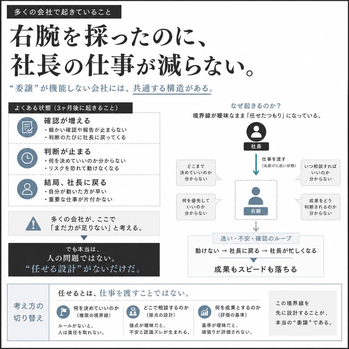 issi_com's tweet photo. 右腕を採ったはずなのに、

社長の仕事が減らない。

優秀な人を採った。
責任範囲も広げた。
「これで任せられる」と思っていた。

でも3ヶ月後、

確認が増える。
判断が止まる。
報告の粒度が合わない。
結局、自分が巻き取っている。

ここで多くの会社は、

「まだ力が足りない」
「もっと主体的に動いてほしい」

と考える。

でも本当は、
人の問題ではない。

“任せる設計”がないだけだ。

任せるとは、
仕事を渡すことではない。

・何を決めていいのか
・どこまで進めていいのか
・いつ相談すればいいのか
・何を成果と見るのか

この境界線を先に設計すること。

権限が曖昧なまま任せると、
相手は動けない。

接点が曖昧なまま任せると、
社長は不安になる。

成果基準が曖昧なまま任せると、
評価が感覚になる。

右腕が育たない会社は、
人を変える前に、

「任せ方の構造」を変えた方がいい。

仕事を渡したのに組織が動かない時、
足りないのは根性ではない。

設計です。

事業戦略ガイド117Pを無料配布中です。
https://t.co/DdWuuP9wpT