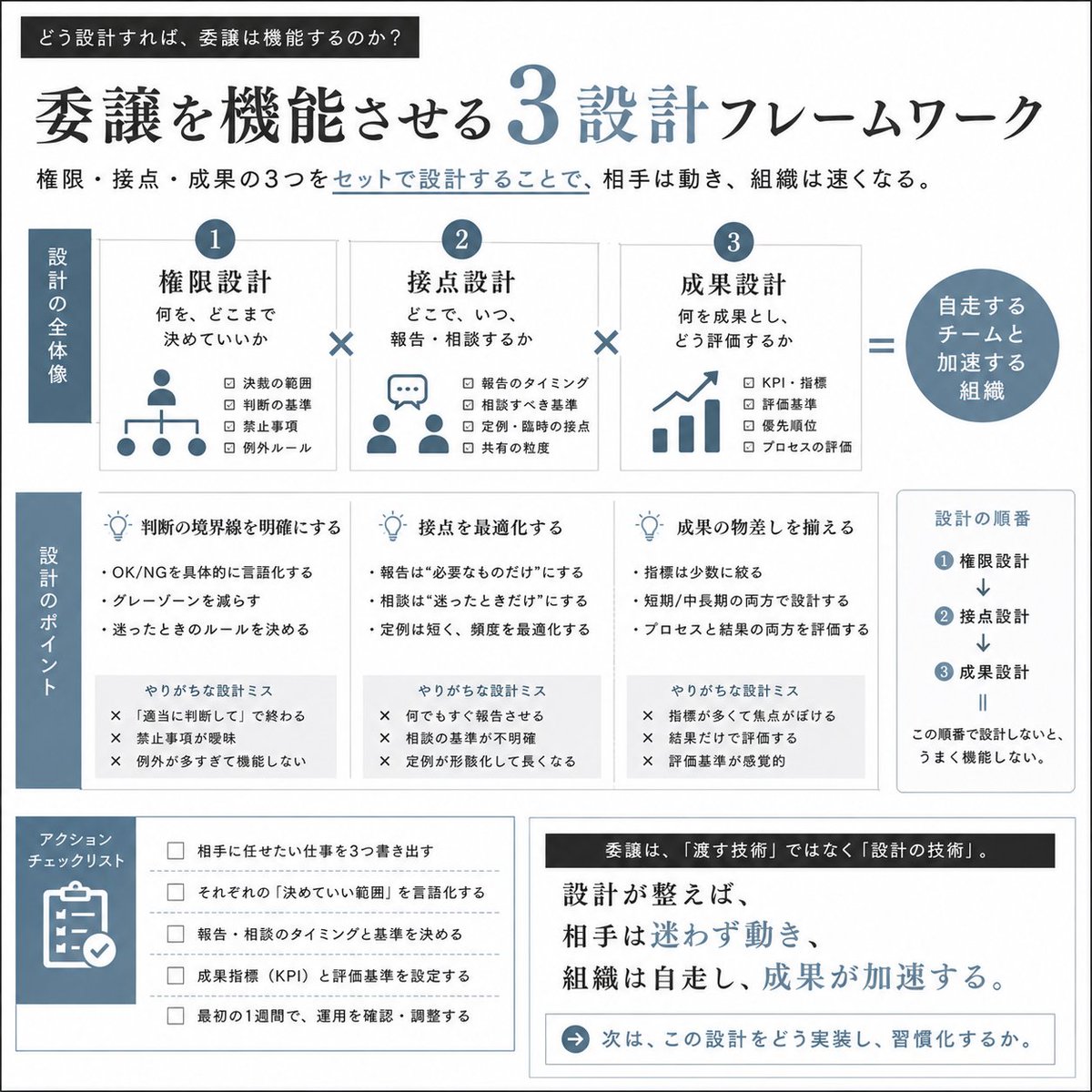 issi_com's tweet photo. 右腕を採ったはずなのに、

社長の仕事が減らない。

優秀な人を採った。
責任範囲も広げた。
「これで任せられる」と思っていた。

でも3ヶ月後、

確認が増える。
判断が止まる。
報告の粒度が合わない。
結局、自分が巻き取っている。

ここで多くの会社は、

「まだ力が足りない」
「もっと主体的に動いてほしい」

と考える。

でも本当は、
人の問題ではない。

“任せる設計”がないだけだ。

任せるとは、
仕事を渡すことではない。

・何を決めていいのか
・どこまで進めていいのか
・いつ相談すればいいのか
・何を成果と見るのか

この境界線を先に設計すること。

権限が曖昧なまま任せると、
相手は動けない。

接点が曖昧なまま任せると、
社長は不安になる。

成果基準が曖昧なまま任せると、
評価が感覚になる。

右腕が育たない会社は、
人を変える前に、

「任せ方の構造」を変えた方がいい。

仕事を渡したのに組織が動かない時、
足りないのは根性ではない。

設計です。

事業戦略ガイド117Pを無料配布中です。
https://t.co/DdWuuP9wpT