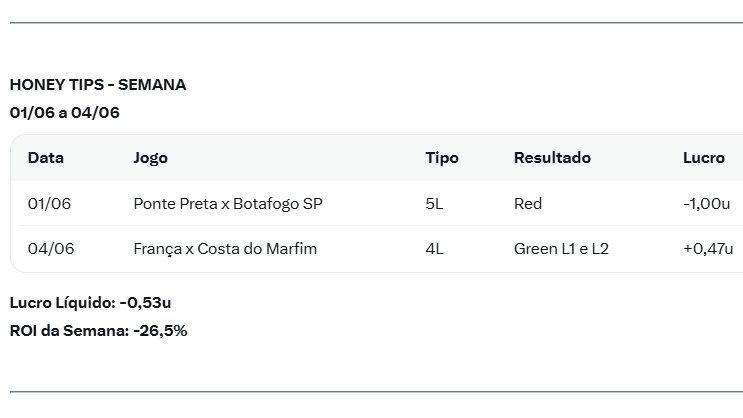 hooneeytips's tweet photo. Relatório 01/06 a 04/06 ✍️

pouca coisa pra gente trabalhar esses dias.... segunda feira fugiu da logica, o Botafogo SP no inicio do HT amassou a Ponte Preta, 11 chutes e 3 cantos nos primeiros 15 minutos de jogo matando a entrada, hoje era amistoso... mesmo sendo a França não fui agressivo nas linhas, a Costa do Marfim no geral vive um bom momento e esta muito próximo da copa, não dava pra saber qual seria realmente o ritmo da partida apesar de se esperar um bom jogo principalmente por parte do mandante.... em busca da melhoria sempre...vamos continuar atento as próximas oportunidades pra seguir somando.