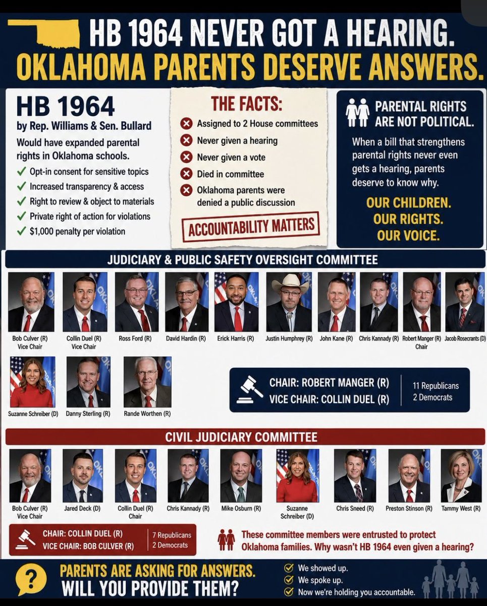 timmons12002's tweet photo. HB 1964 would have expanded parental rights in Oklahoma schools.

It was assigned to committee.

It was never given a hearing.

It was never given a vote.

It simply died in committee.

For legislators who have signed Parent Pledges, Oklahoma parents deserve an answer:

❓Why wasn't HB 1964 even given a hearing?

Actions speak louder than campaign promises.

#HB1964 #ParentalRights #OKLeg #Accountability #OklahomaParents