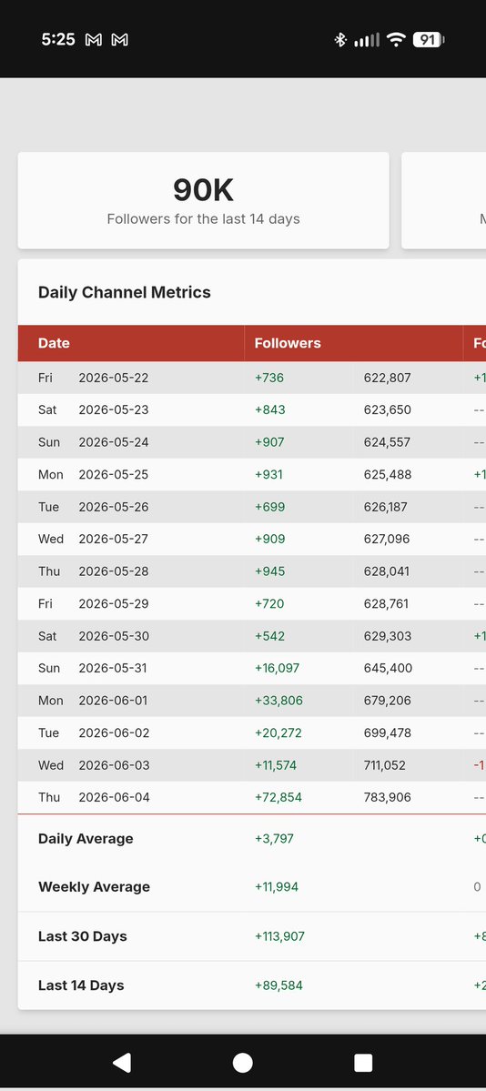 Cyber21Watch's tweet photo. Look at all these bot followers @Clavicular0 https://t.co/UvvAZQw4il