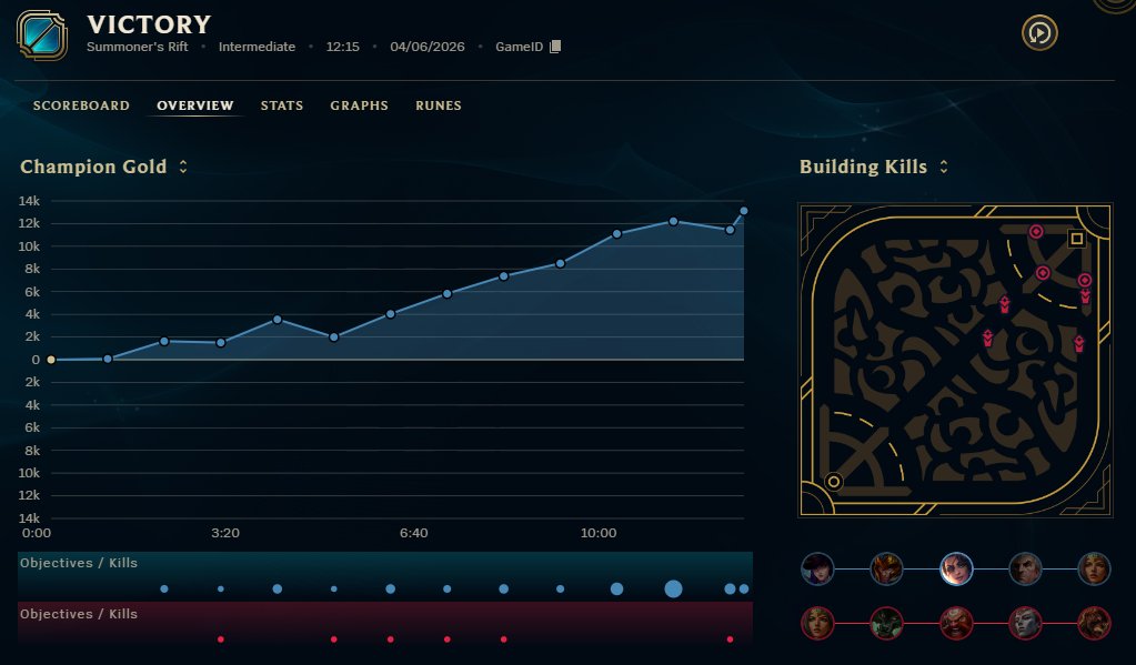 BackyardBooster's tweet photo. Hi @LoLDev @drewlevin @RiotPhroxzon this challenge seems to currently be broken. I got the killshot on all inhibitors in this (GameID 7876746091) game and they were all down simultaneously at around 11min, yet the challenge didn't increment. I would appreciate a fix. https://t.co/zdkvxojrG3