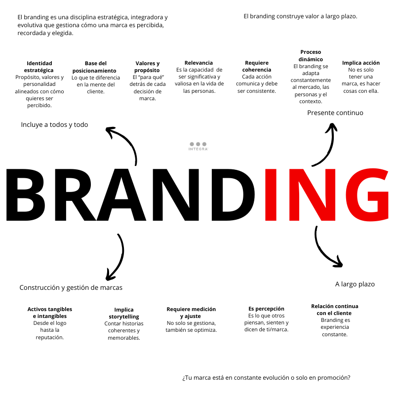 IntegraPB's tweet photo. ¿Qué es realmente el #branding? 
El branding es una disciplina estratégica, integradora y evolutiva. Es la forma en que gestionamos cómo una #marca es percibida, recordada y elegida. 
👇🏻Una marca se construye con acción, coherencia y propósito sostenido. https://t.co/NFTx5ilKS0