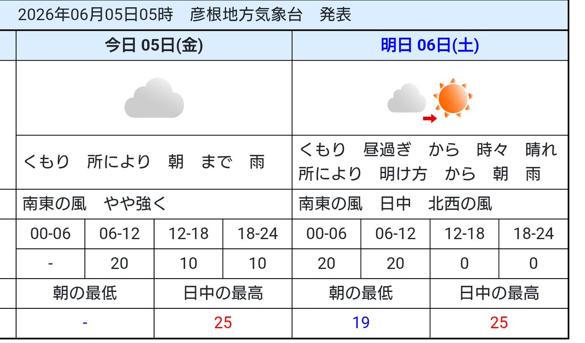 otenkiya5032's tweet photo. 6/5(金)
#滋賀県長浜市 の #天気

今朝の #長浜 はくもりです。

【今日の天気】
低気圧や前線の影響で雲が広がりやすく、朝のうちは雨の降る所があるでしょう。

【明日の天気】
湿った空気の影響で雲の広がりやすい一日となる見込みです。午前中は雨の可能性がありますのでご注意ください。 https://t.co/JwvaQYCTx9
