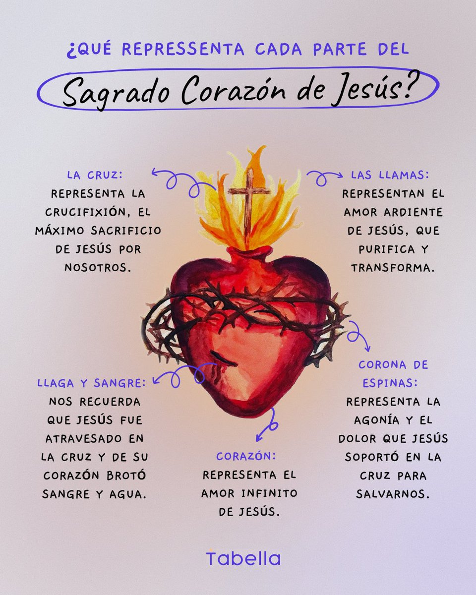 Tabella_es's tweet photo. El Sagrado Corazón no es solo una imagen, es el reflejo visual de un amor que lo dio todo por ti y por mí.
Desde la cruz que lo corona hasta la llaga que derrama vida, cada detalle nos invita a confiar más en Su misericordia. 🕊️

#TabellaApp #SagradoCorazónDeJesús #Oración https://t.co/jMauBvwrGy