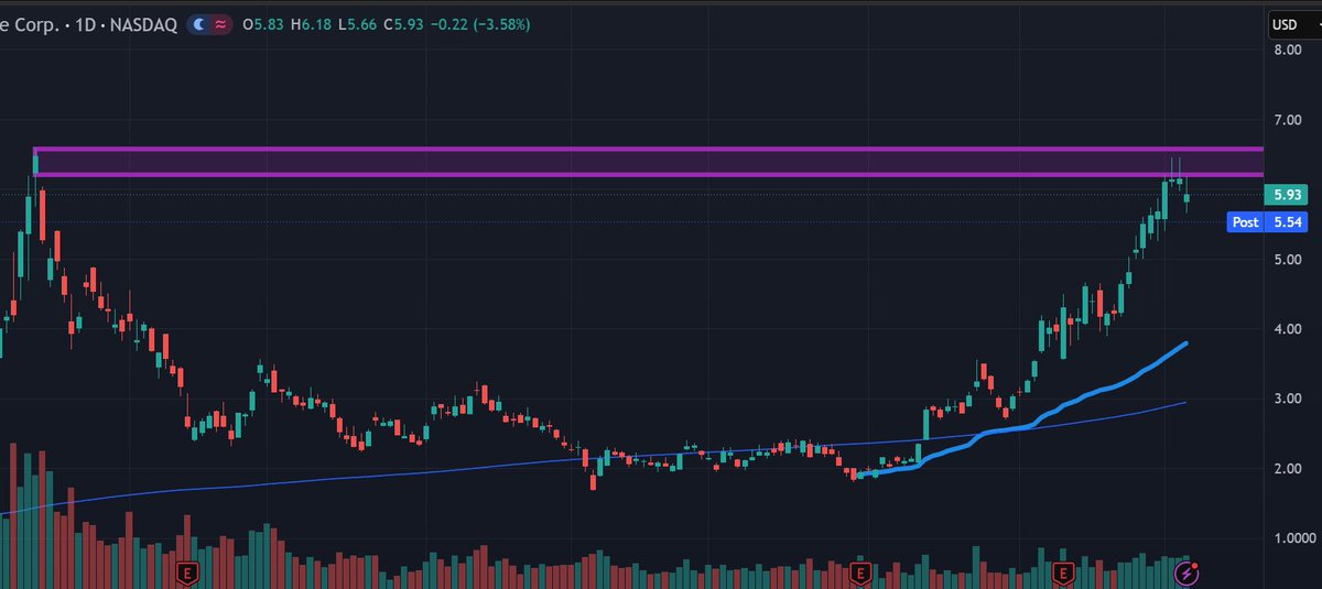 Zac_Markovich's tweet photo. $KEEL Ran all the way to highs, I imagine we get a decent pullback/ consolidation here. https://t.co/0NWlIVCTSG