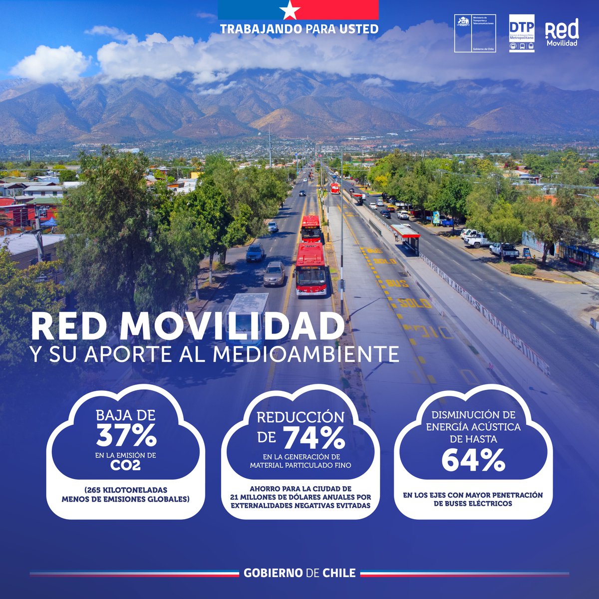 DTPMet's tweet photo. 🚌🌿Hoy, en el #DíaMundialdelMedioambiente, celebramos en RED los avances y aportes que nos acercan a ciudades más limpias y sostenibles.
⚡🌎La transformación del transporte público a través de la electromovilidad no solo reduce emisiones: mejora la experiencia de viaje🤩 https://t.co/rddD6BfyPf