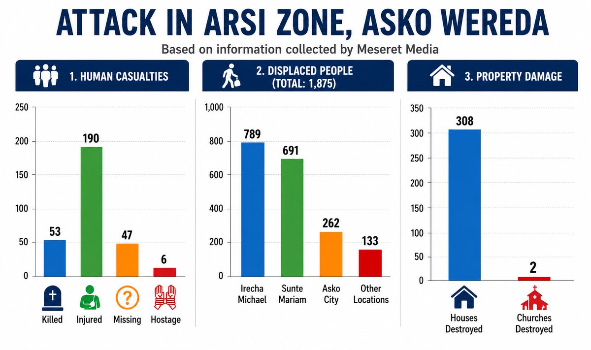 voiceofmg's tweet photo. The attack in Asko Wereda, Arsi Zone, left 53 people dead, 190 injured, 47 missing, and 6 taken hostage. A total of 1,875 residents were displaced from the affected areas of Irecha Michael, Sunte Mariam, Asko City, and surrounding locations. The violence also caused substantial destruction of property, including 308 homes and 2 churches.

Source: Information compiled by Meseret Media.