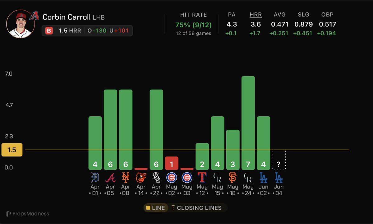RocketPickz's tweet photo. MLB 6/4 PLAY OF THE DAY ⚾️

Corbin Carroll O 1.5 HRR
(-130 MB | 1u)
#DBacks

Late Add, small writeup.

In short, Corbin Carroll cooks lefties. Batting .417 vs. lefties on the season.

Considered taking him a few days ago vs. Lauer, targeting this same angle, and he homered. 

We also took him back in 4/22 vs. Anthony Kay for the same reason and he ended the game with 6 HRRs.

Over in his last 5 games when facing a LH Starting pitcher and in 9 of 12 games on the season (75% HR).

In his one game vs. Justin Wrobleski, he had a walk, a hit, and a RBI in 4 ABs and ended the game with 5 HRRs.

❤️ if tailing.                    

#MLB #GamblingX #MLBBets