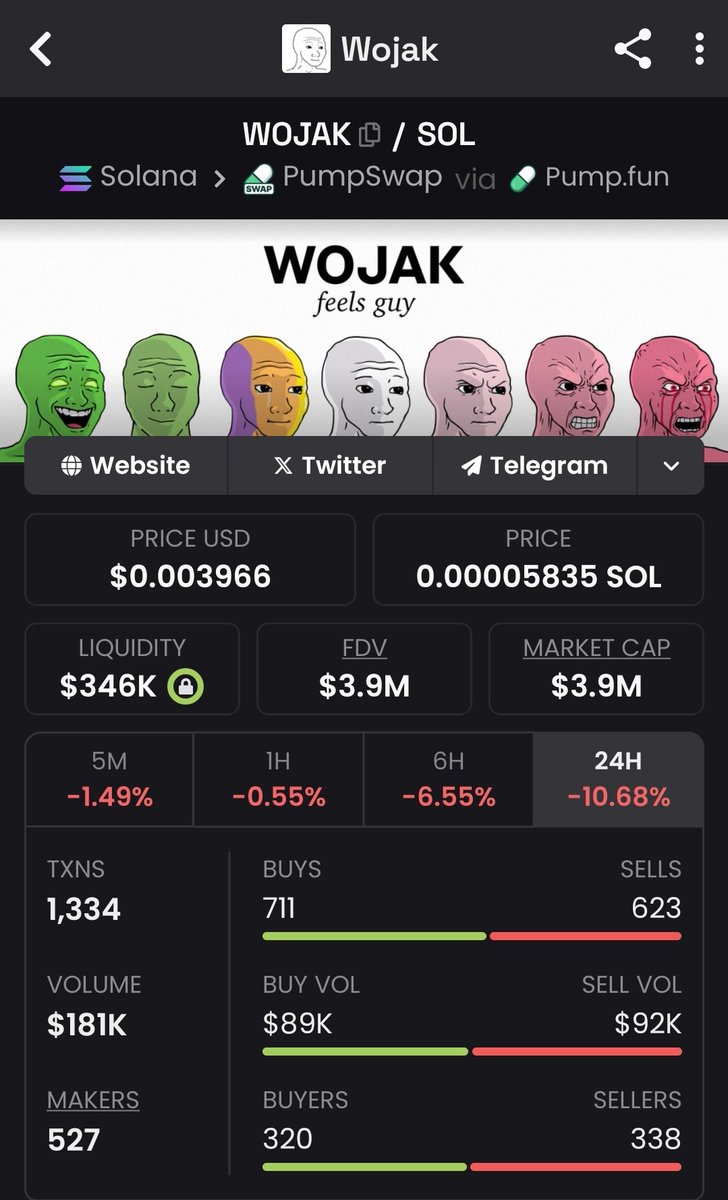 SolanaSwaggy's tweet photo. The worst thing you can do in this bloodbath of a market is forget about the coins that are inevitable.

$WOJAK is definitely one of them. It will always stay relevant because it's used daily in memes and across crypto culture.

You can start DCA'ing into it here, below a $4M market cap, an absolute gift.