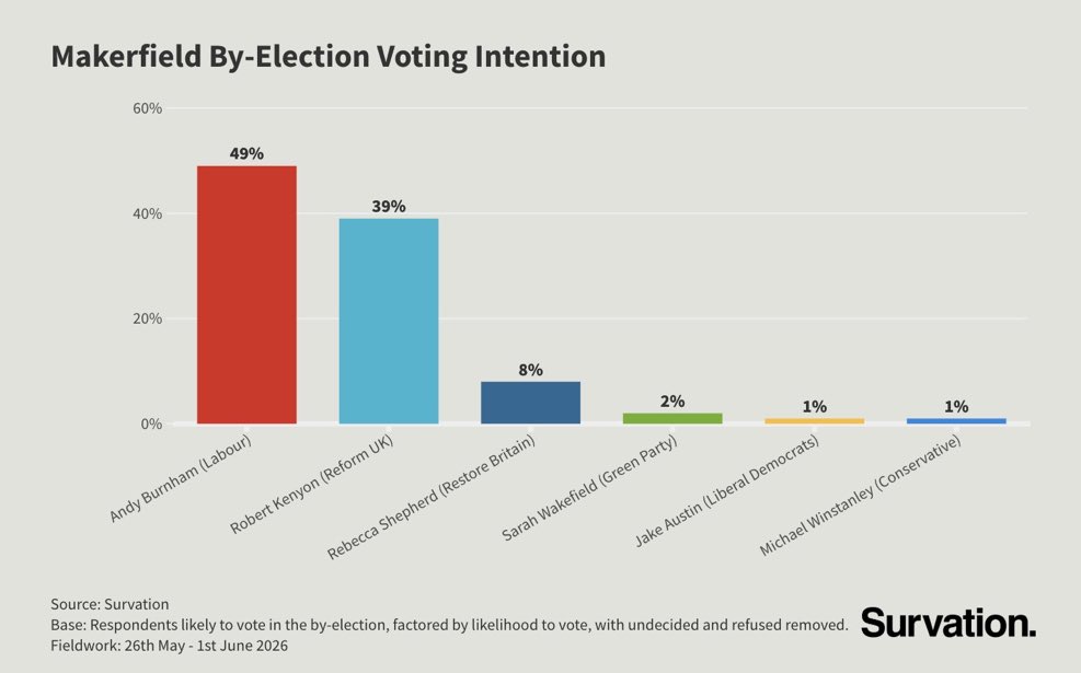 AaronBastani's tweet photo. Would certainly explain a lot of recent ‘friendly fire’ in Makerfield on the right…

If Burnham has squeezed the Lib Dem and Green vote that much hard not to think he wins handsomely. 

Long way to go! https://t.co/Ih0Qg6aFLM
